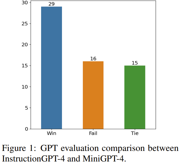 3000多条数据里选出200条效果反而更好，MiniGPT-4被配置相同的模型超越了
