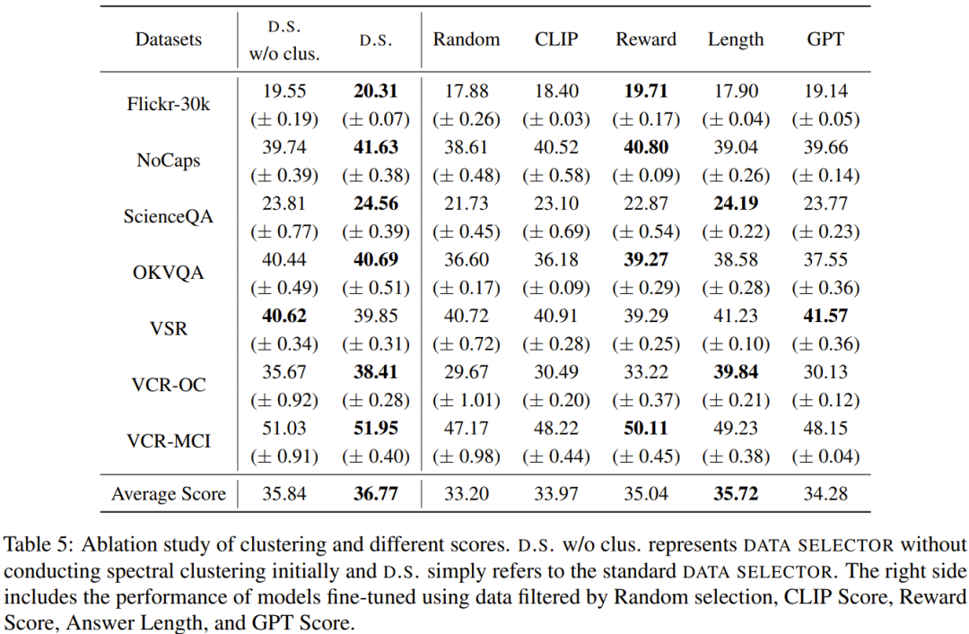 3000多条数据里选出200条效果反而更好，MiniGPT-4被配置相同的模型超越了