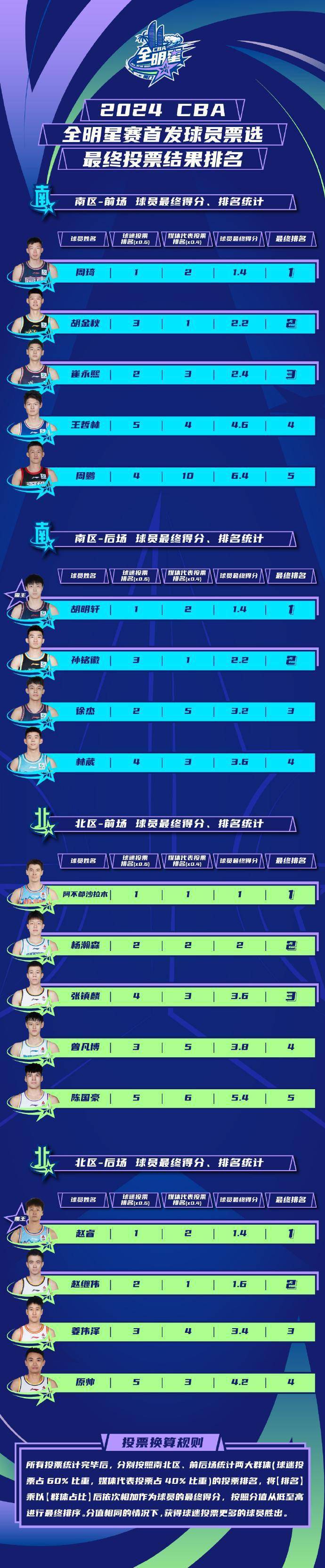 孙铭徽与张镇麟领先媒体投票，击败徐杰与曾凡博，获得全明星首发