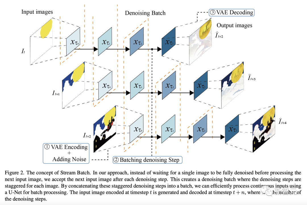 单张4090，1秒100张二次元小姐姐！UC伯克利等新模型霸榜Github，吞吐量提升近60倍