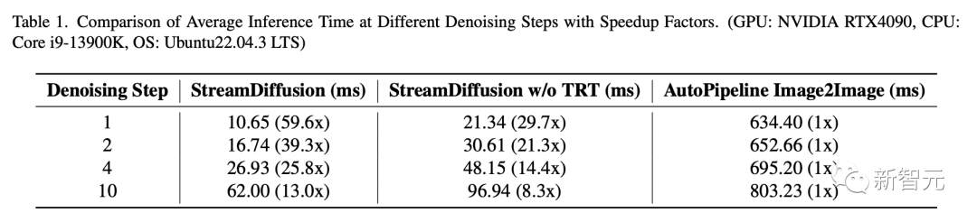 单张4090，1秒100张二次元小姐姐！UC伯克利等新模型霸榜Github，吞吐量提升近60倍
