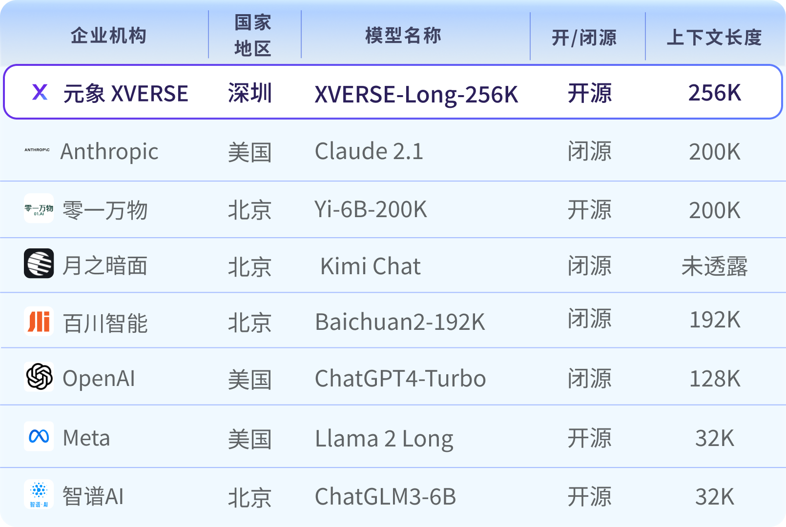 全球最长开源！元象开源大模型XVERSE-Long-256K，无条件免费商用！