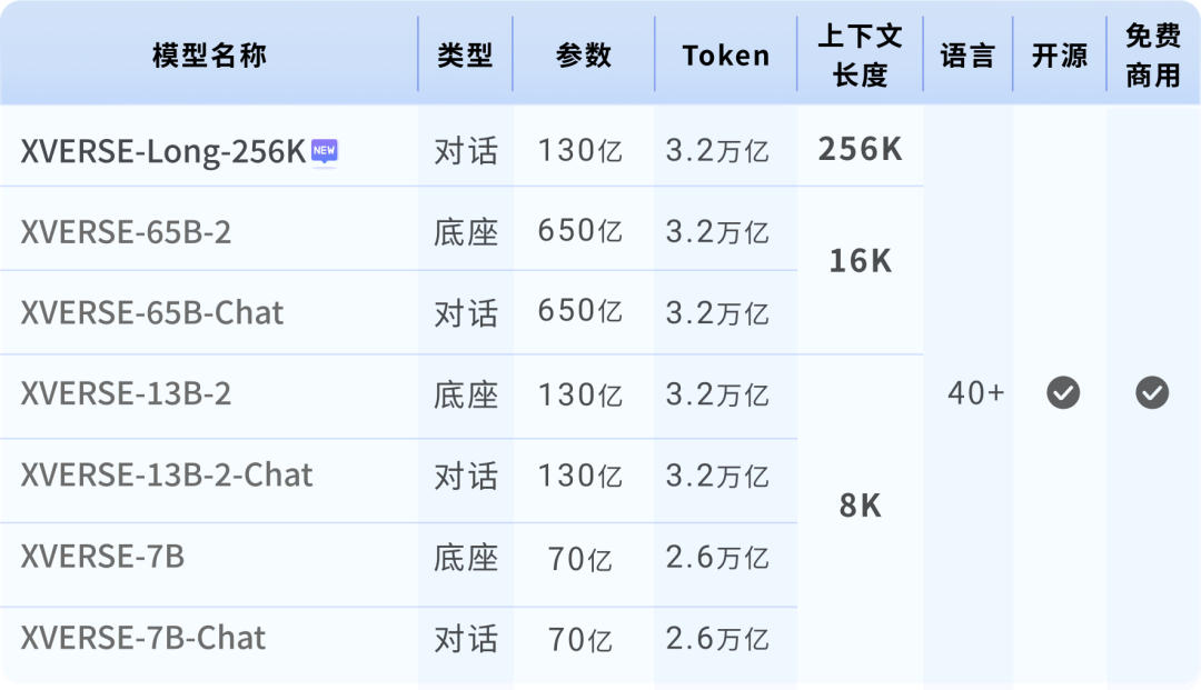 全球最长开源！元象开源大模型XVERSE-Long-256K，无条件免费商用！