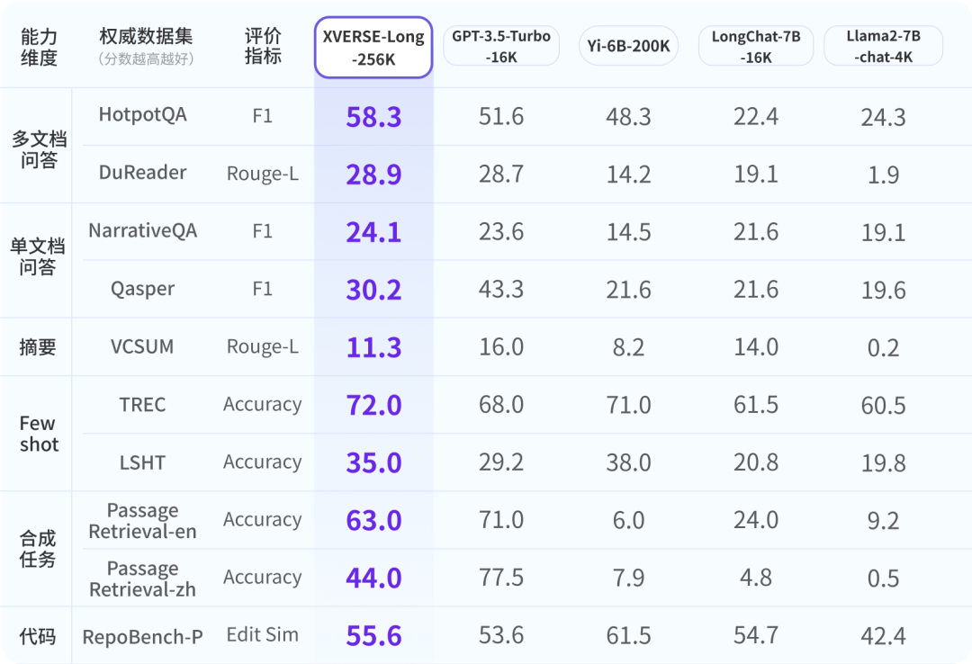全球最长开源！元象开源大模型XVERSE-Long-256K，无条件免费商用！