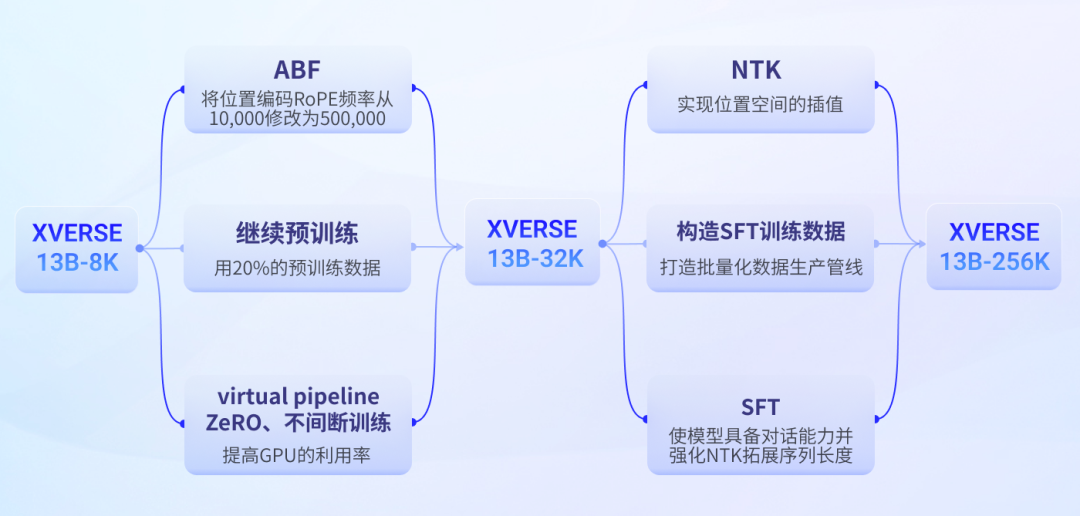 全球最长开源！元象开源大模型XVERSE-Long-256K，无条件免费商用！