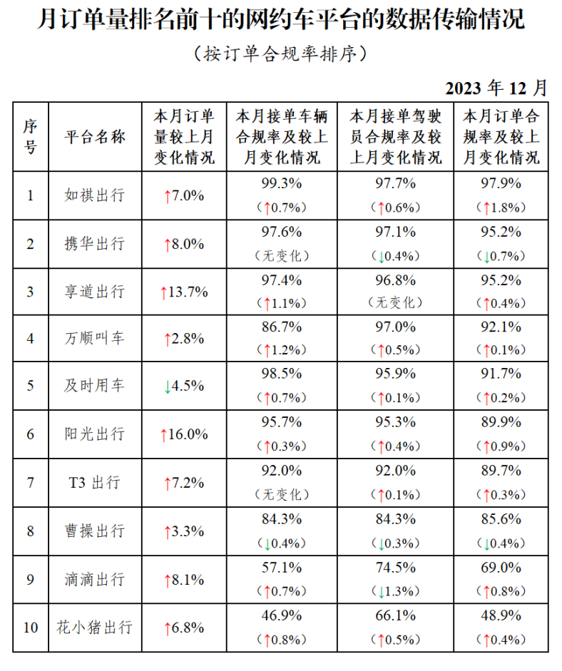 12 月网约车行业共收到 8.94 亿单环比上升 8.3%,如祺出行蝉联订单合规率榜首