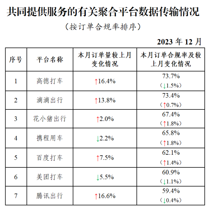 12 月网约车行业共收到 8.94 亿单环比上升 8.3%,如祺出行蝉联订单合规率榜首