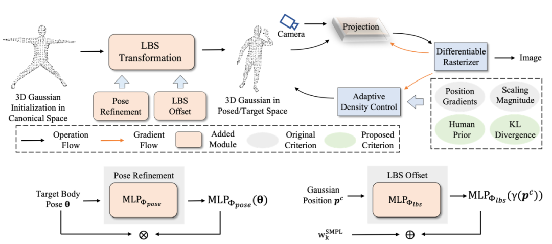 GauHuman开源：基于Gaussian Splatting，高质量3D人体快速重建和实时渲染框架