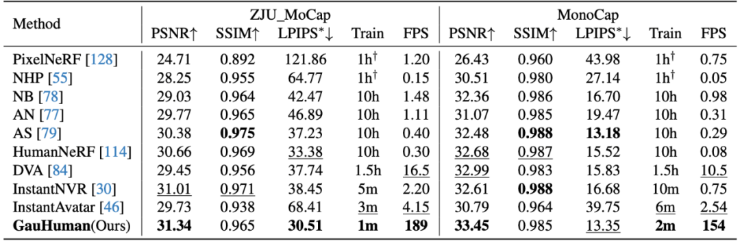 GauHuman开源：基于Gaussian Splatting，高质量3D人体快速重建和实时渲染框架