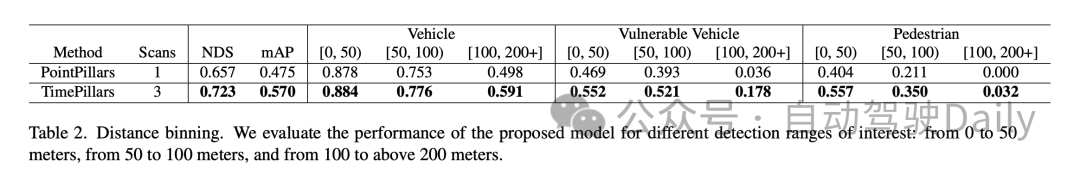 TimePillars：提升200米以上小目标的检测能力