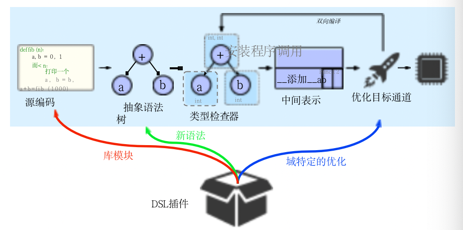 一种编译器视角下的Python性能优化