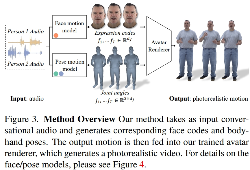 顺着网线爬过来成真了，Audio2Photoreal通过对话就能生成逼真表情与动作