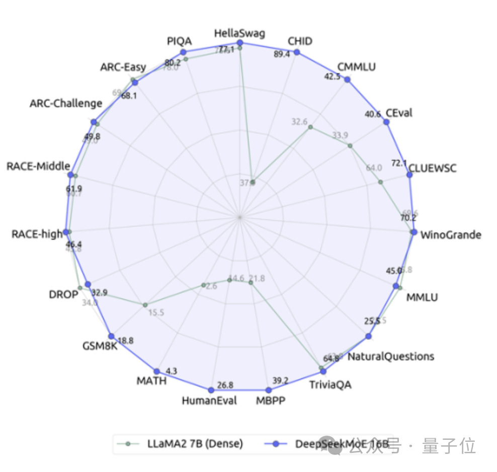 国内首个开源MoE大模型发布！与Llama 2-7B相比，性能不逊并计算量减少60%