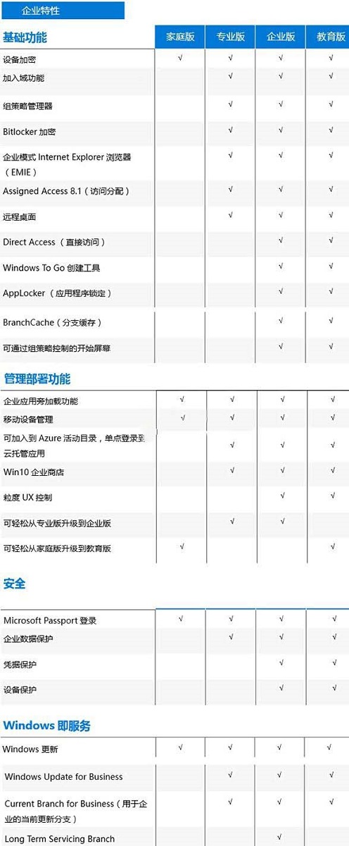 win10版本有什么区别详细介绍
