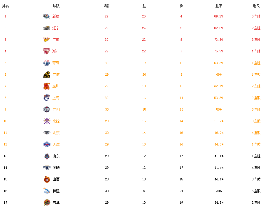 排行：北京遭辽宁逆转，主帅发言显无奈！广东大胜，杜锋冷静点评