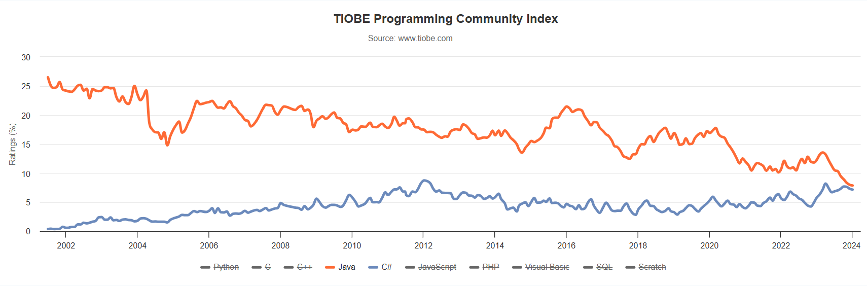 23 年来首次,C# 荣获 TIOBE 2023 年度编程语言