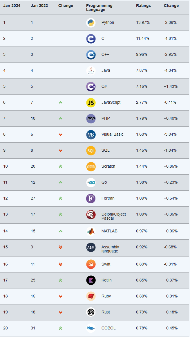 23 年来首次,C# 荣获 TIOBE 2023 年度编程语言