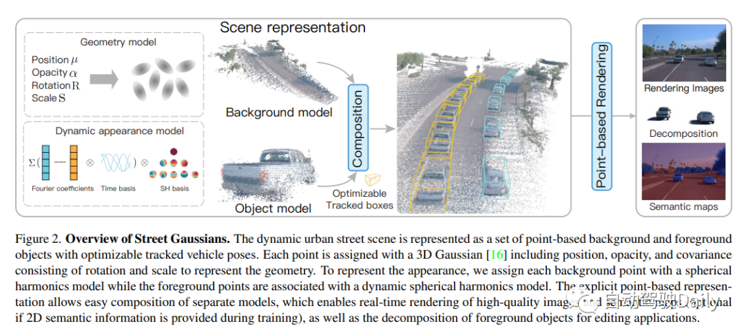 真实感爆棚！动态城市场景建模的实时高质量渲染——街道高斯模型