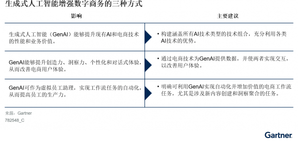 Gartner:生成式人工智能增强数字商务的三种方式