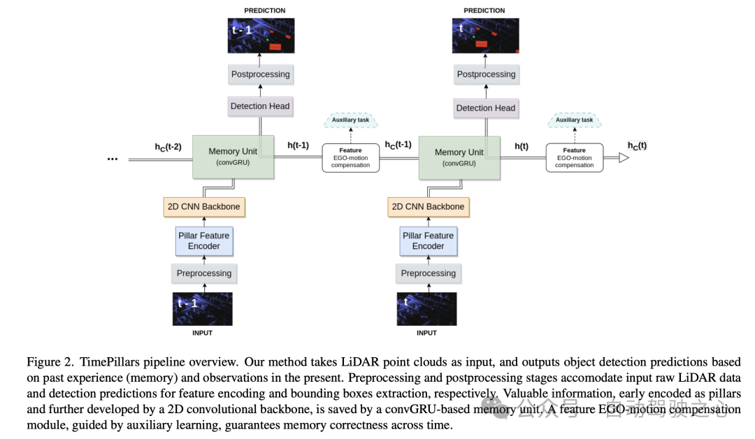 纯LiDAR 3D检测路在何方?时序递归TimePillars:直接干到200m!