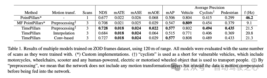 纯LiDAR 3D检测路在何方?时序递归TimePillars:直接干到200m!