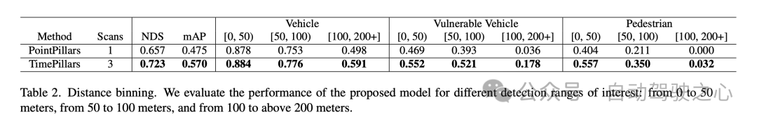 纯LiDAR 3D检测路在何方?时序递归TimePillars:直接干到200m!