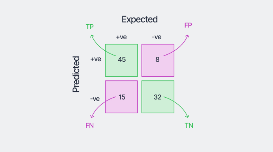 实例帮助理解二进制类的混淆矩阵