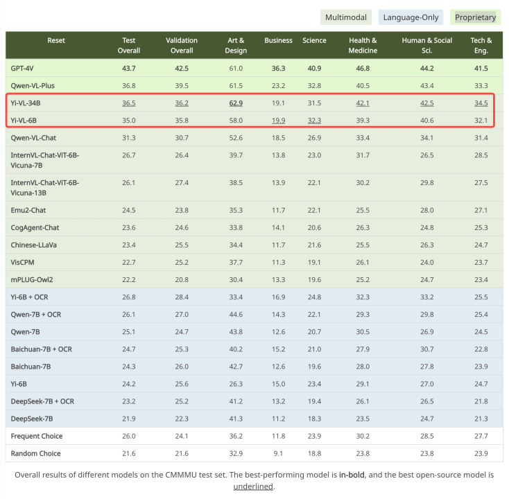 零一万物Yi-VL多模态大模型开源,MMMU、CMMMU两大权威榜单领先