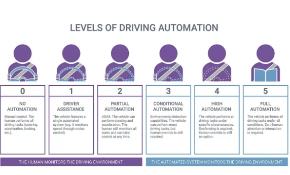 苹果公司调整汽车项目目标，2028年或推出Level 4自动驾驶汽车