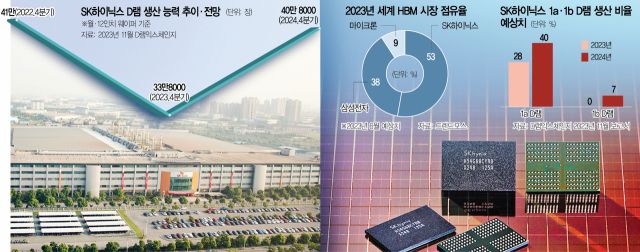 消息称 SK 海力士无锡工厂升级第四代 DRAM