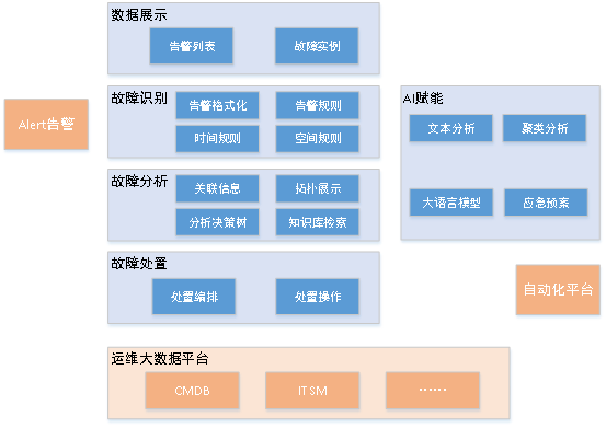 基于AI的事件智能分析系统建设实践