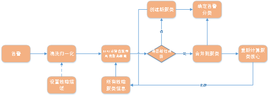 基于AI的事件智能分析系统建设实践