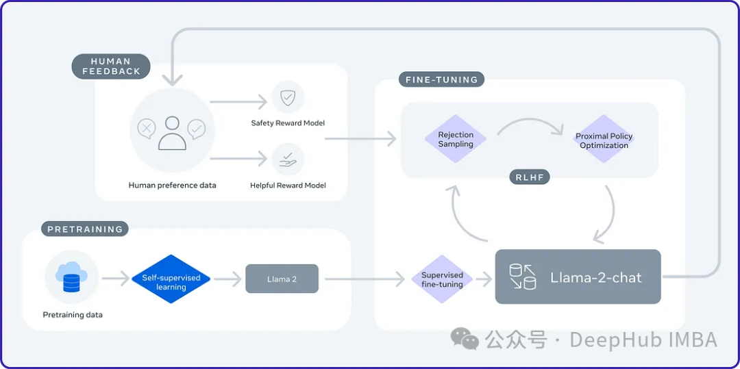 通过SPIN技术对LLM进行自我博弈微调训练，以提升其性能