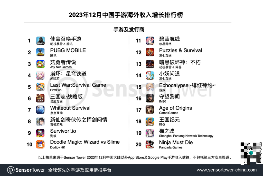 Sensor Tower:腾讯手游《PUBG Mobile》12 月海外营收环比增长 27%,总收入逼近 45 亿美元