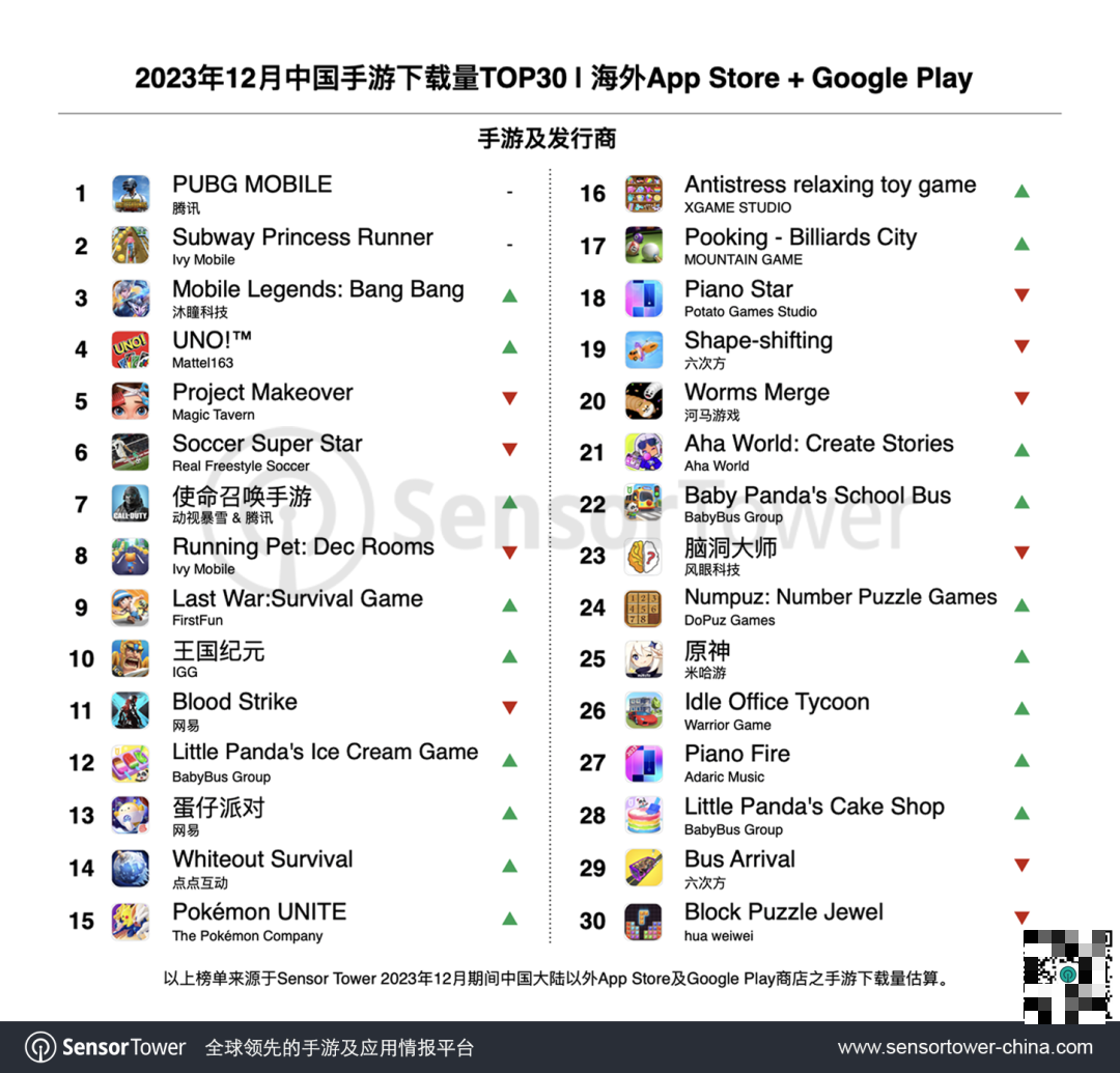 Sensor Tower:腾讯手游《PUBG Mobile》12 月海外营收环比增长 27%,总收入逼近 45 亿美元