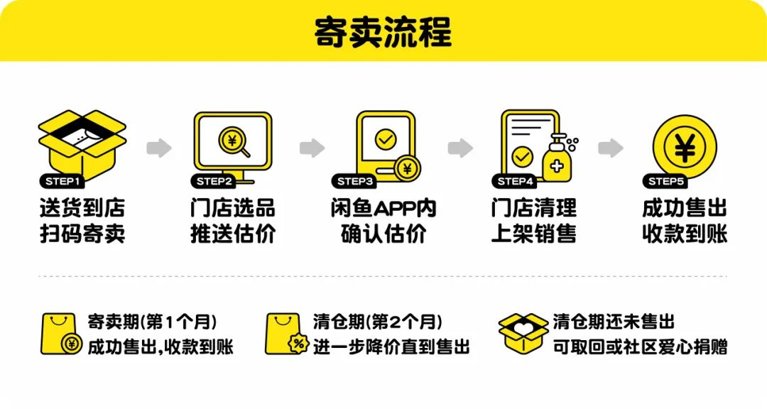闲鱼首家线下商店 1 月 28 日在杭州开业，定位全品类二手社区店