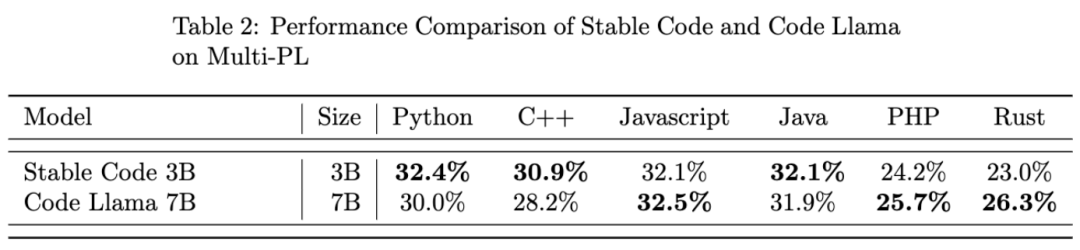 Stability AI发布Stable Code 3B模型，无需GPU也可进行本地运行