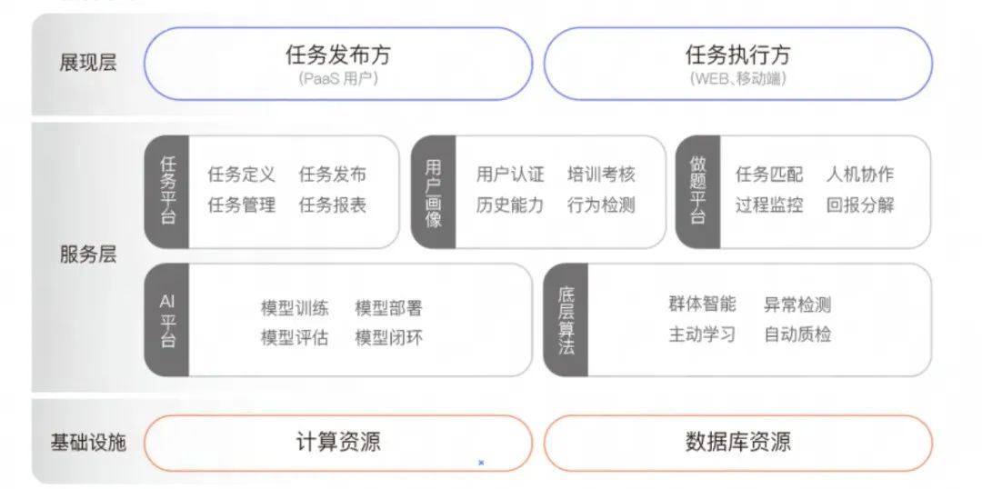有灵众包平台：大模型时代智能数据标注解决方案