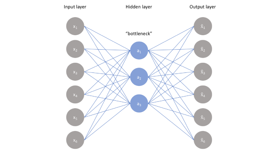 探究自动编码器训练的基本架构