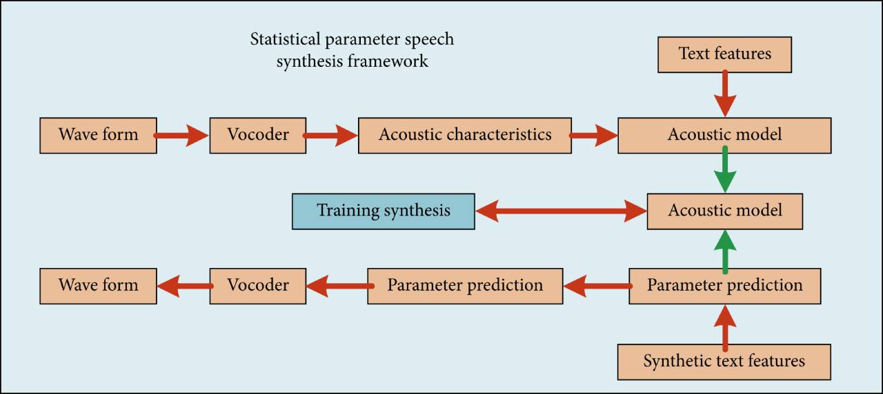 智能语音合成技术的基本机理