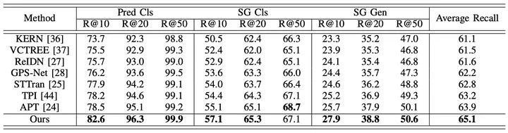 视频场景图生成任务新SOTA!中山大学提出全新时空知识嵌入框架,登顶刊TIP'24