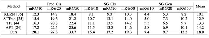 视频场景图生成任务新SOTA!中山大学提出全新时空知识嵌入框架,登顶刊TIP'24