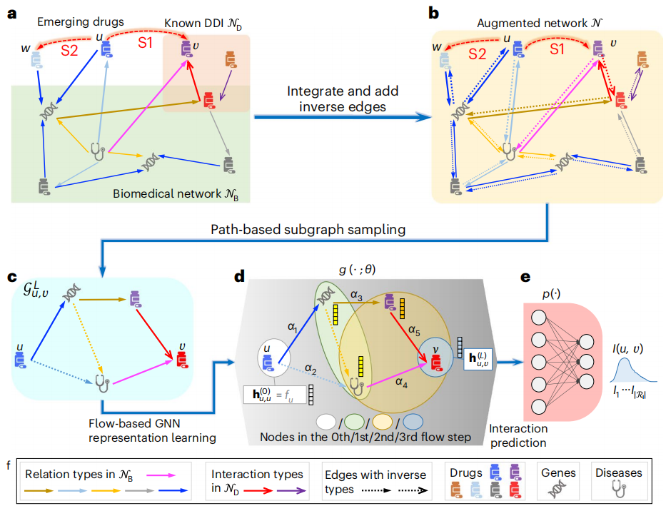 清华&第四范式&腾讯研究团队:图神经网络与生物医学网络实现新兴药物相互作用预测