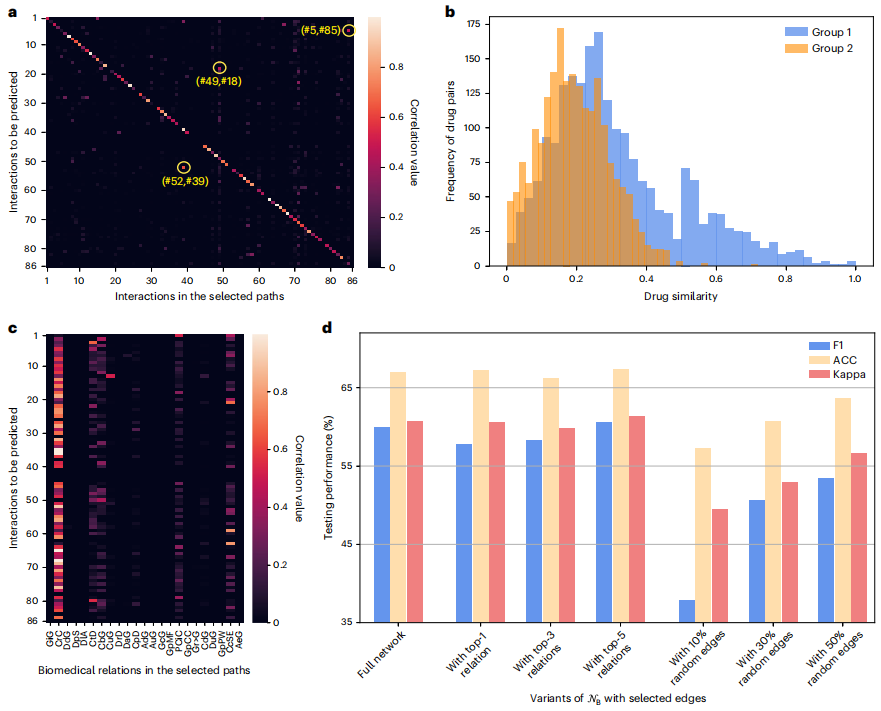 清华&第四范式&腾讯研究团队:图神经网络与生物医学网络实现新兴药物相互作用预测
