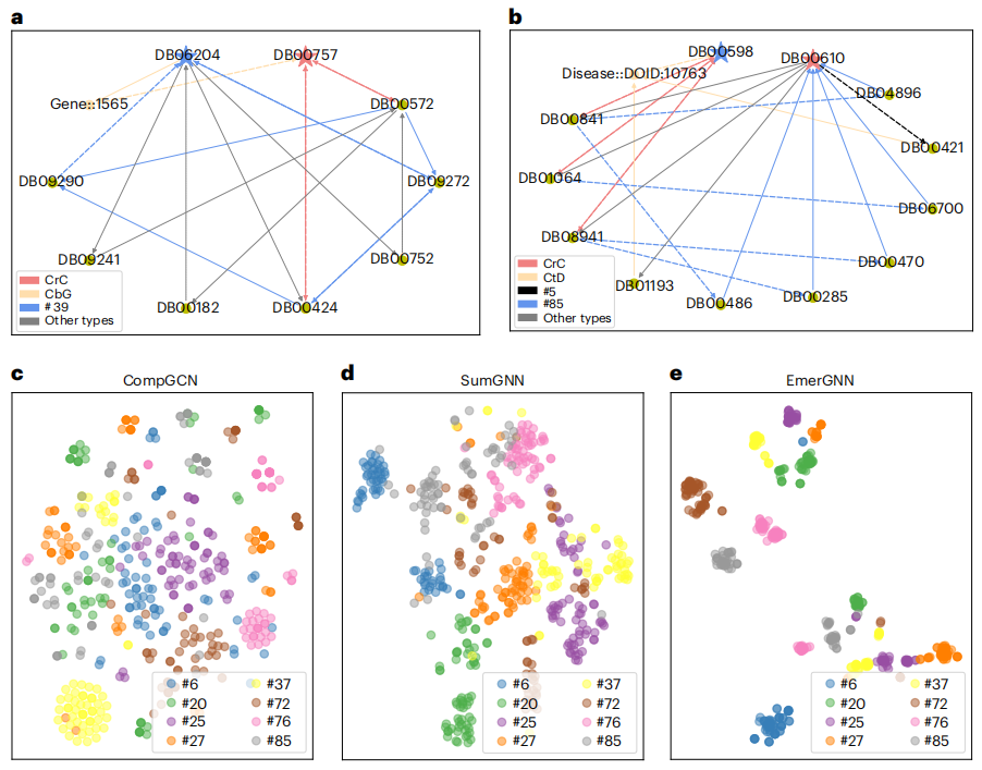 清华&第四范式&腾讯研究团队:图神经网络与生物医学网络实现新兴药物相互作用预测