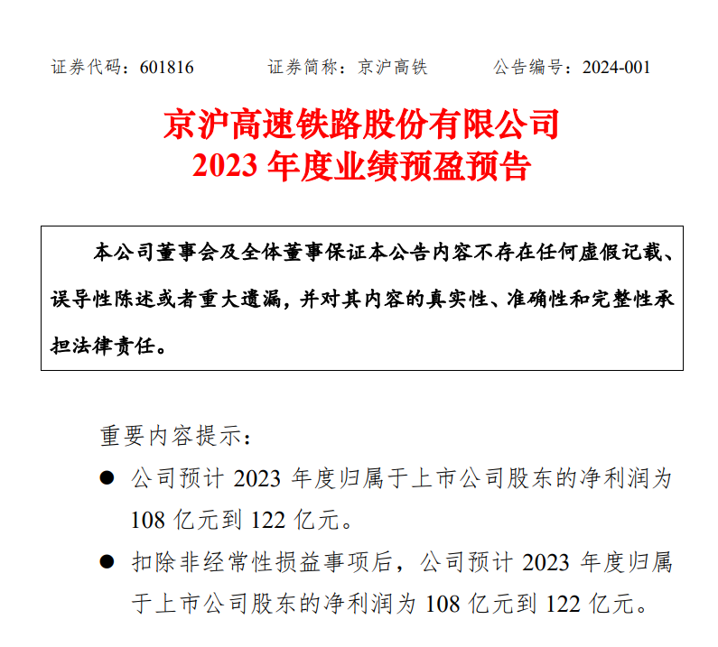京沪高铁：预计在2023年实现归属母公司的净利润为108亿元到122亿元，实现了从亏损到盈利的扭转