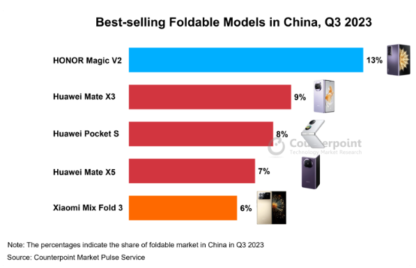 三星计划推出入门级Galaxy Z Fold6,旨在加强中国市场折叠屏手机布局