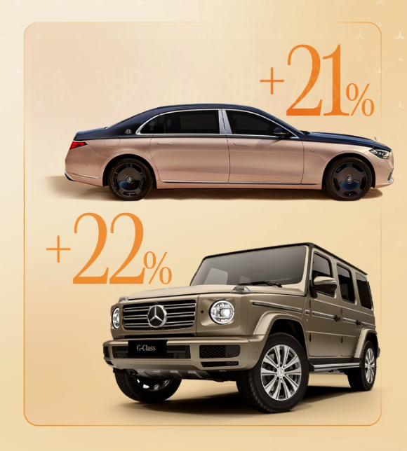 奔驰2023年交付約76.5万辆新车，纯电车型数量成倍增长，未来一年将推出多款新车型