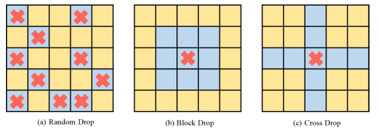 CVPR 2023｜两行代码高效缓解视觉Transformer过拟合，美图&国科大联合提出正则化方法DropKey
