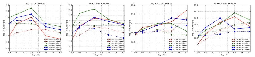 CVPR 2023｜两行代码高效缓解视觉Transformer过拟合，美图&国科大联合提出正则化方法DropKey